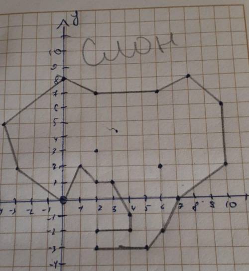 Построить координатную плоскость: (2;3),(2;-2),(4;-2),(4;-1),(3;1),(2;1),(1;2),(0;0),(-3;2),(-4;5),(