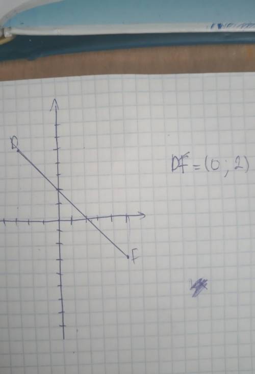 Отметьте на координатной плоскости точки D(-3;5), F(5;-3). Проведите прямую DF, определите и запишит