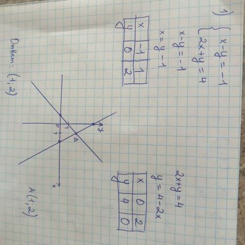 Решить графически систему уравнений: х – у = -1; 2х + у = 4. 2. Решить систему подстановки: х + 5у =