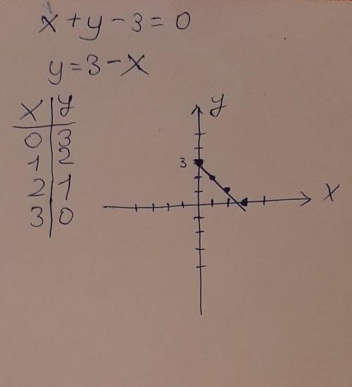 X+Y-3=0 постройки график уравнения​