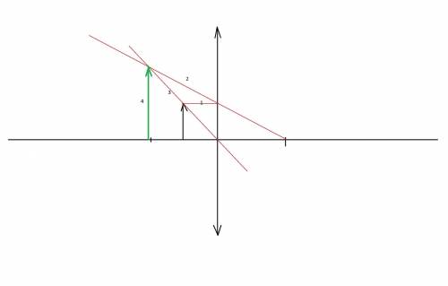 Умоляю а) Постройте (на фото ниже) изображение предмета с тонкой линзы.b) Перечислите свойства изобр