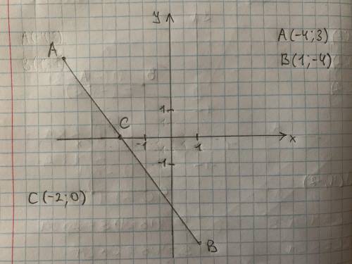 Позначте на координатній площині точки А (-4; 3) і В (1; -4). Проведіть відрізок АВ. Знайдіть коорди