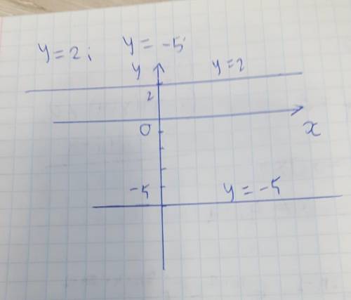 Постройте в одной системе кординат графики ленейных функций y=2 и y=-5​