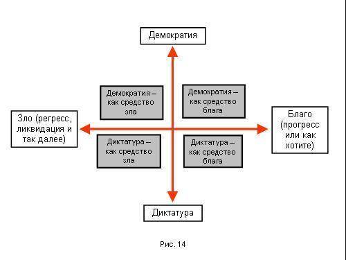Изобразить в виде схемы демократию и диктатуру.