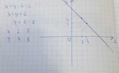 Посторожить график линейного уравнения с двумя переменнымиx+y-6=0