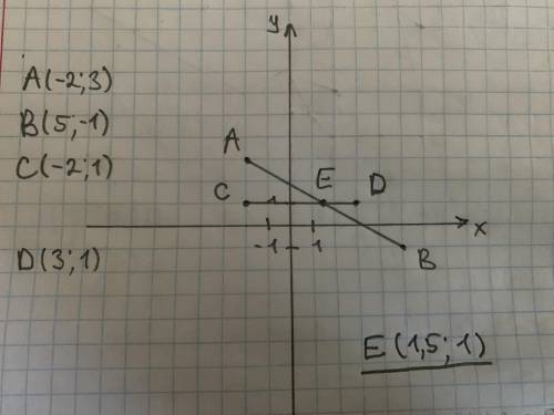 Постройте на координатной площади точки a(-2;3) b (5;-1) c (-2;1) d(3;1). Найдите координаты точки п