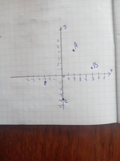 Изобразите на координатной плоскости точки а(2 4) в(5 1) с(0 -4) в(-3 -1)