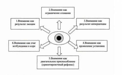 Составьте схему физиологических механизмов внимания.​