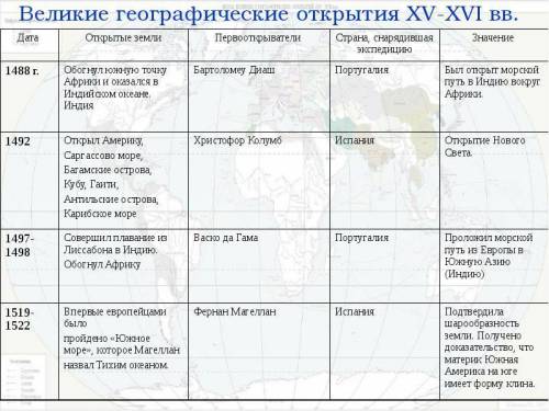 Великие географические открытия 14-16 веке​