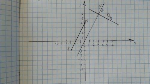 Позначки на координати площині точки M(0;4),K(-3;-2),A(3;6).Проведіть пряму MK. Через точку A провед