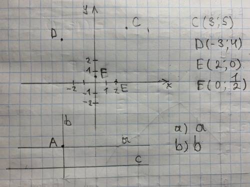 1 .знайдить на кордынатний площини точкы C(3;5); D(-3;4) E(2;0) F(0 Цілиж одна друга 2. Через точку