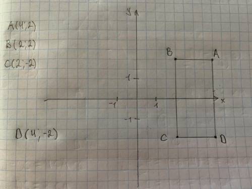 Дано кординати трох вершин прямокутника A(4 2) B(2 2) C(2-2) накресліть цей прямокутник