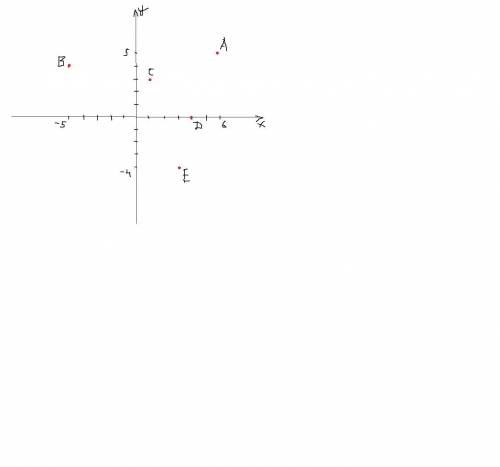 Начертите координатную плоскость и отметьте точки А (6:5) В(-5:4) С(1:3) Д(4:0) Е