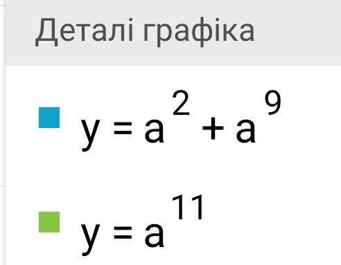 равенство (является, не является) тождеством.