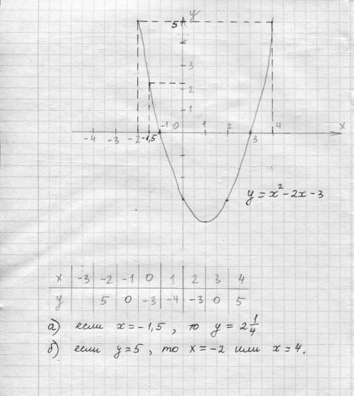 Построить график функции у = х^2 – 2х – 3. По графику найти: а) значение у, если х = – 1,5; б) значе