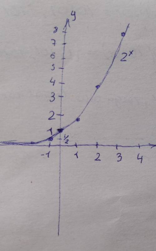 Построить графики функций б) y=2^xЯвляется ли функция возрастающей(убывающей) на множестве R?Можете