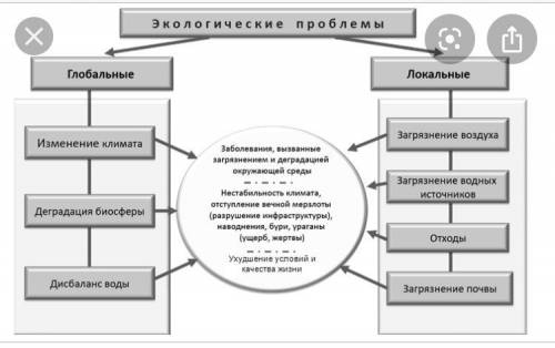 Написать сообщение экологическая глобальная проблема