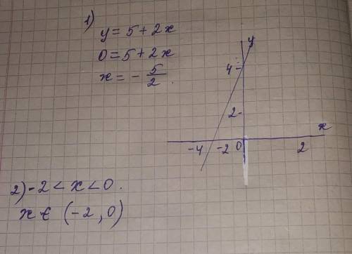 Побудувати графік функції y=5+2x,Якщо -2<х<0