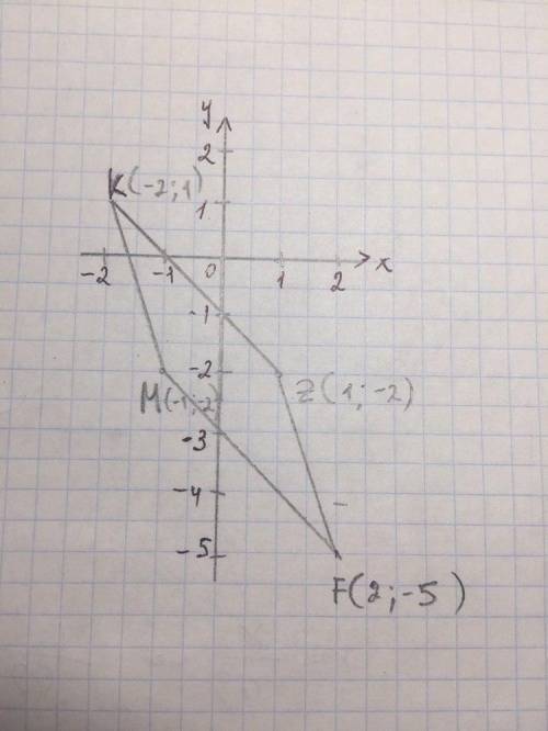 -) Постройте четырехугольник MFZK, если M(-1;-2), F(2;-5), Z(1;-2), К-2;1)!​