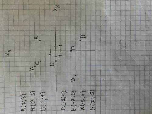 1) Постройте на координатной плоскости точки:А(2;3), M(0;-3), D(-5;-4), C(-2;3), E(-2;0), К-3;4), В(