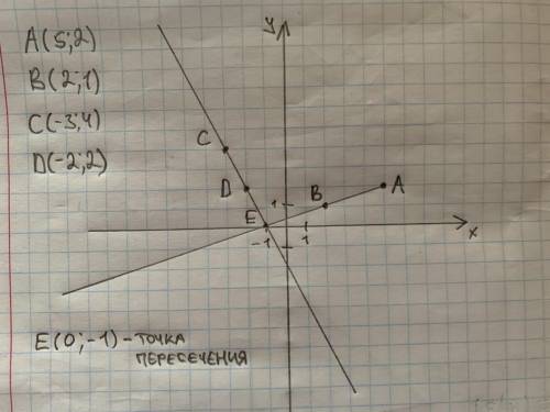 Отметьте на координатной плоскости точки A(5;2), B(2;1), C(-3;4), D(-2;2). Проведите луч AB и прямой