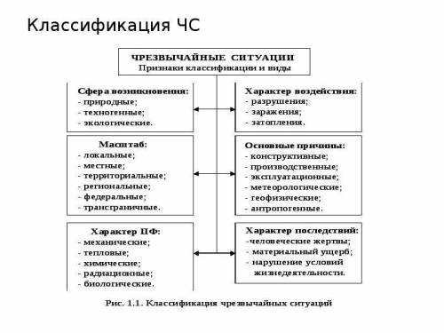 Общие понятия и классифкации черезвычайных ситуаций.