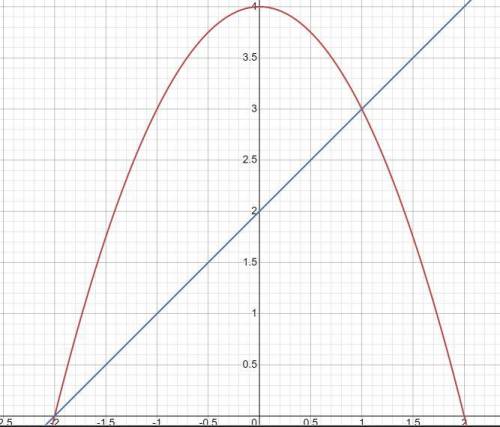 Найдите площадь фигуры, ограниченной линиями y = 4 - x^2 и y = 2 + x (подробно)