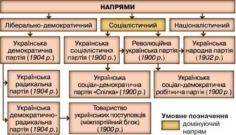 Практичне заняття. Ідеї автономії та самостійності в програмах українських політичних партій Наддніп