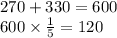 270 + 330 = 600 \\ 600 \times \frac{1}{5} = 120