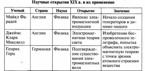 Прочитайте текст выберите пять наиболее значимых открытий 19 века и заполните таблицуНаучные открыт