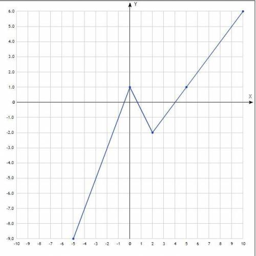 Постройте график функции y=2x+1 если x больше 0 -1,5x+1, если 0 равно или больше x больше 2, x-4, ес