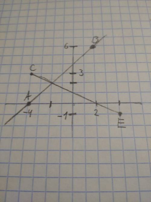 Отметьте в координатной плоскости точки А (–4; 0), В (2; 6), С (–4; 3), Е (4; –1). Проведите луч АВ