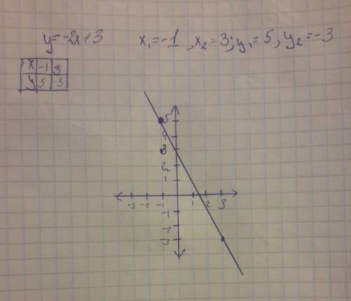 Постройте график функции y=-2x+3.