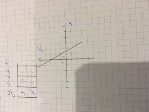 Постройте график функции y=-2x+3.