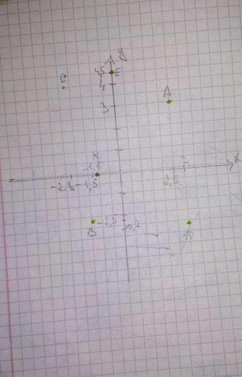 Отметье на координатной плоскости точки A (2,5;3), B (-1,5;-2,5), C (-2,8;4), D (3;-3,2), E (0;4,5),