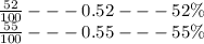 \frac{52}{100} - - - 0.52 - - - 52\% \\ \frac{55}{100} - - - 0.55 - - - 55\% \\