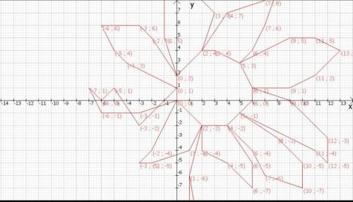 (1; -6) (2; -12) (1; -11) (1; -6) (2; -2) (4; -2) (6; 0) (6; 1) (5; 3) (3; 4) (2; 4) (0; 2) (0; 0) (