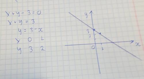 Теңдеудің графигін салыңдар x+y-3=0;​