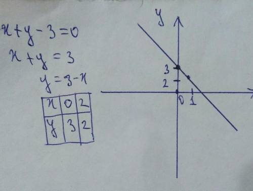 Теңдеудің графигін салыңдар x+y-3=0;​