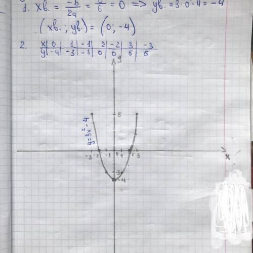 График у = 3х² - 4, постройте график ​