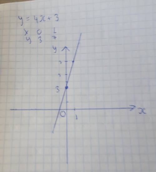 Y=4x+3 построить линейный график функции