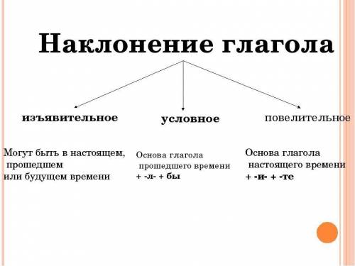 Задание 3. Изучи теорию, составь кластер: Изъявительное наклонение глагола. Изъявительное наклонение