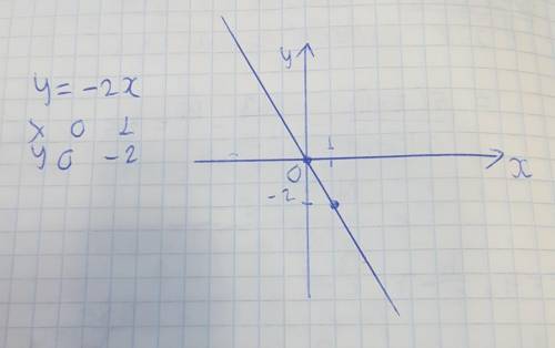 Постройте график прямой пропорциональности y= –2x