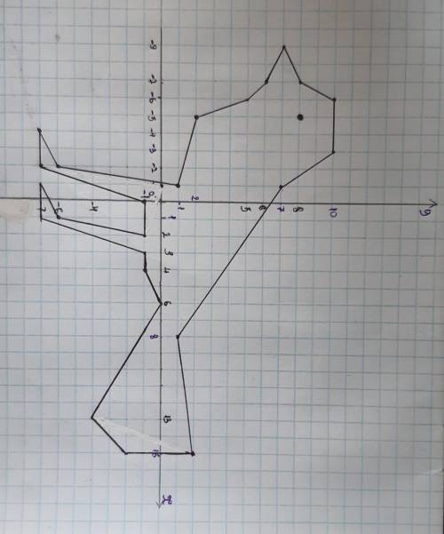 Рисунок по координатам.(15;2),(8;1),(-1;7),(-3;10),(-6;10),(-7;8),(-9;7),(-7;6),(-6;5),(-5;2),(-1;1)