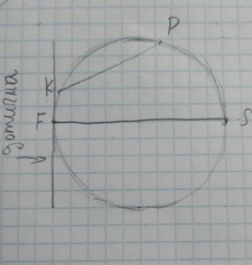 Накресліть коло, радіус якого =2,5 сантиметрів. Проведіть у ньому діаметр FS та хорду KP. Проведіть