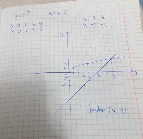 Побудуйте в одній системі координат графіки функцій у=√х і у= х-6 та визначте координати точки їхньо