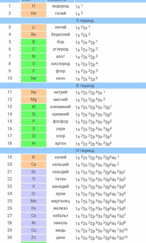 9.Виберіть інертні елементи:а)Caб)Clв)Feг)Br10. Електронна формула 1s^2 2s^2 2p^6 3s^2 3p^5 відповід