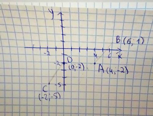 На координатной плоскости нарисуй точку C(−2;−5), точку D(0;−2) и точку A(4;−2). 1. Если нарисовать