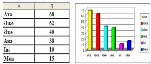 1.Отбасы мүшелерінің жастарына байланыстыдиаграмма құру.А. ВАта. 68 (сары) Әже. 62. (Кызыл) Аке. 40.