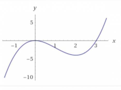 Знайти критичні точки функції f(x)=x^3-3x^2